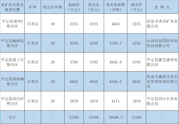 【3.1億噸】山西集中出讓5宗開(kāi)采20年的石灰石礦權(quán)