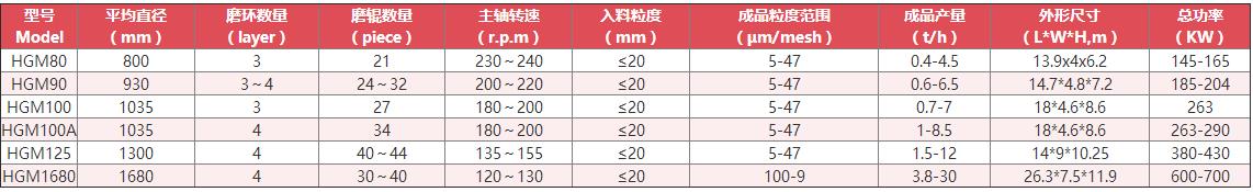 炭黑磨粉機(jī)技術(shù)參數(shù)