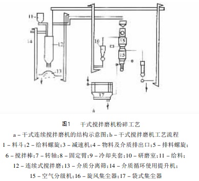 攪拌磨機(jī)的兩種生產(chǎn)工藝介紹