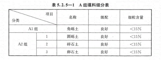 路基上的A、B組填料指什么？顎式破碎機(jī)能生產(chǎn)嗎？